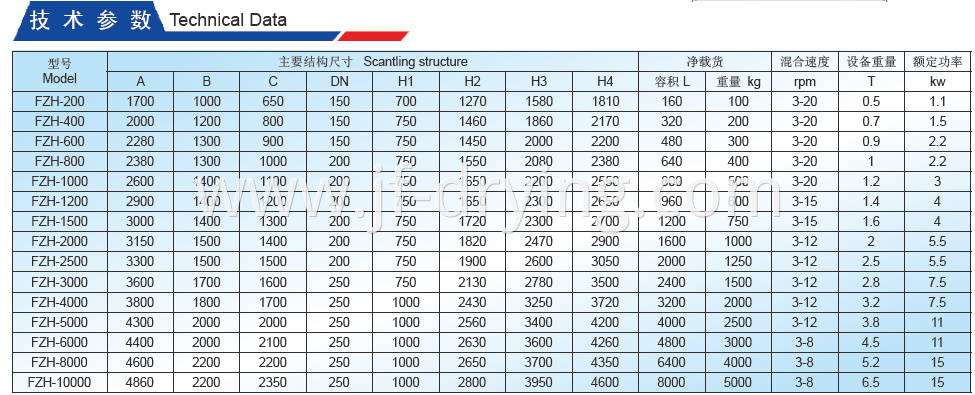 Square Cone Rotating Mixer Technical Data